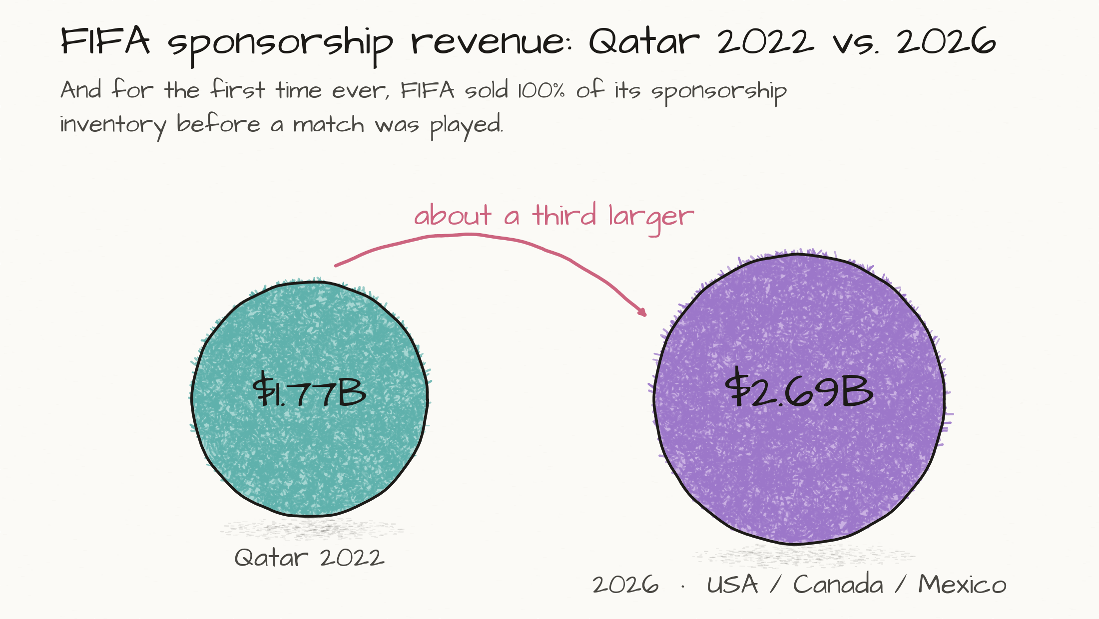 Bar chart comparing sponsorship revenue: Qatar 2022 at about $1.77 billion versus the 2026 World Cup at about $2.69 billion, roughly a third larger and sold out before kickoff.