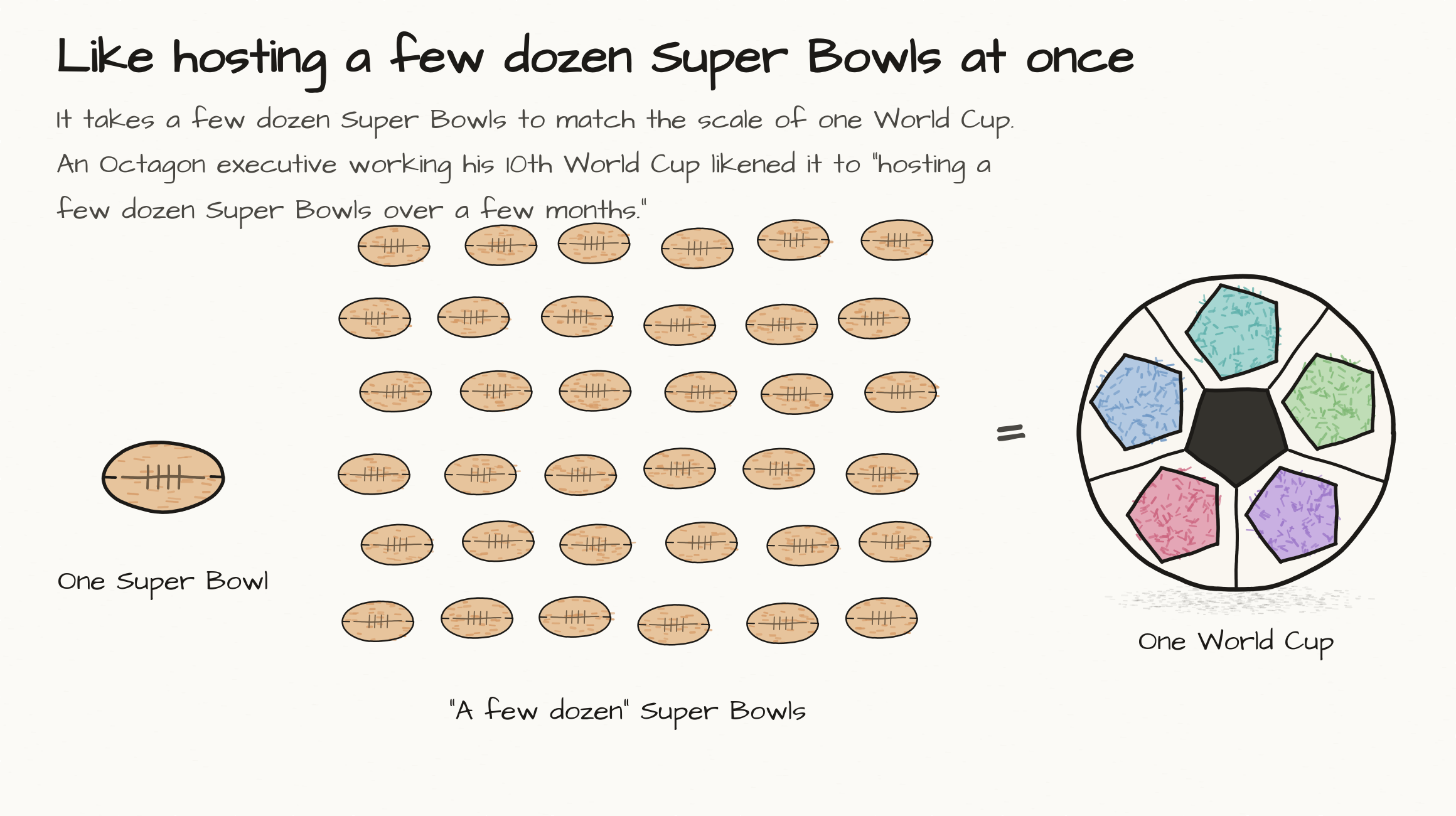 A visual analogy: one football multiplies into a grid of roughly three dozen footballs, equaling one hand-drawn soccer ball, illustrating the scale of one World Cup versus a few dozen Super Bowls.
