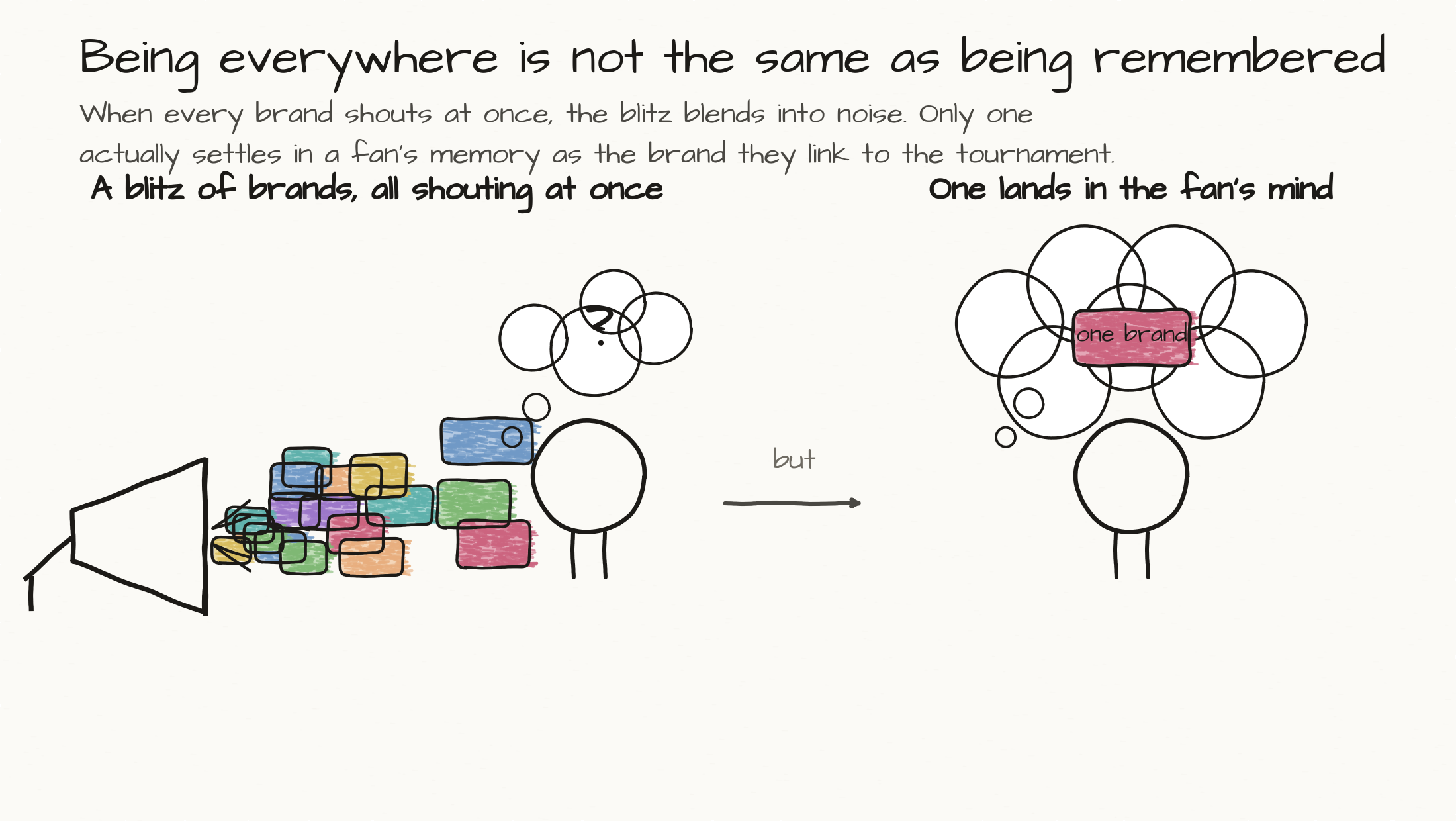A conceptual illustration: on the left, a megaphone blasts many colored brand boxes at a confused fan; on the right, a calm fan holds a single brand in mind, illustrating that loud volume does not equal memory.