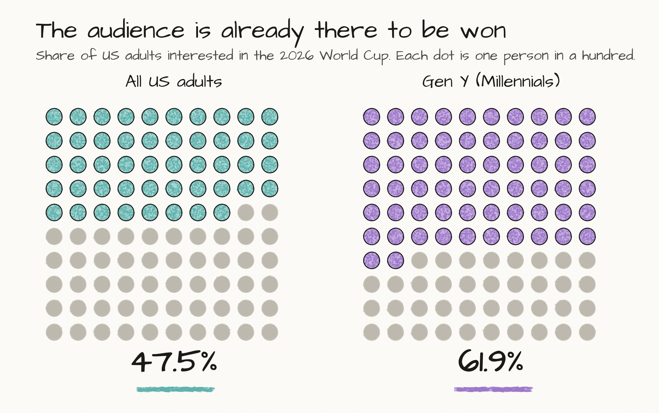 A dot-grid chart where each dot represents one person in a hundred, showing the share of United States adults interested in the tournament overall versus the higher share among millennials.