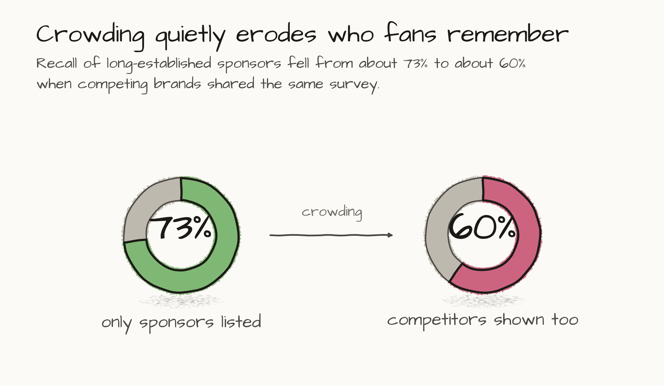 Bar chart showing established-sponsor recall falling from about 73 percent when measured alone to about 60 percent when competing brands share the same survey.